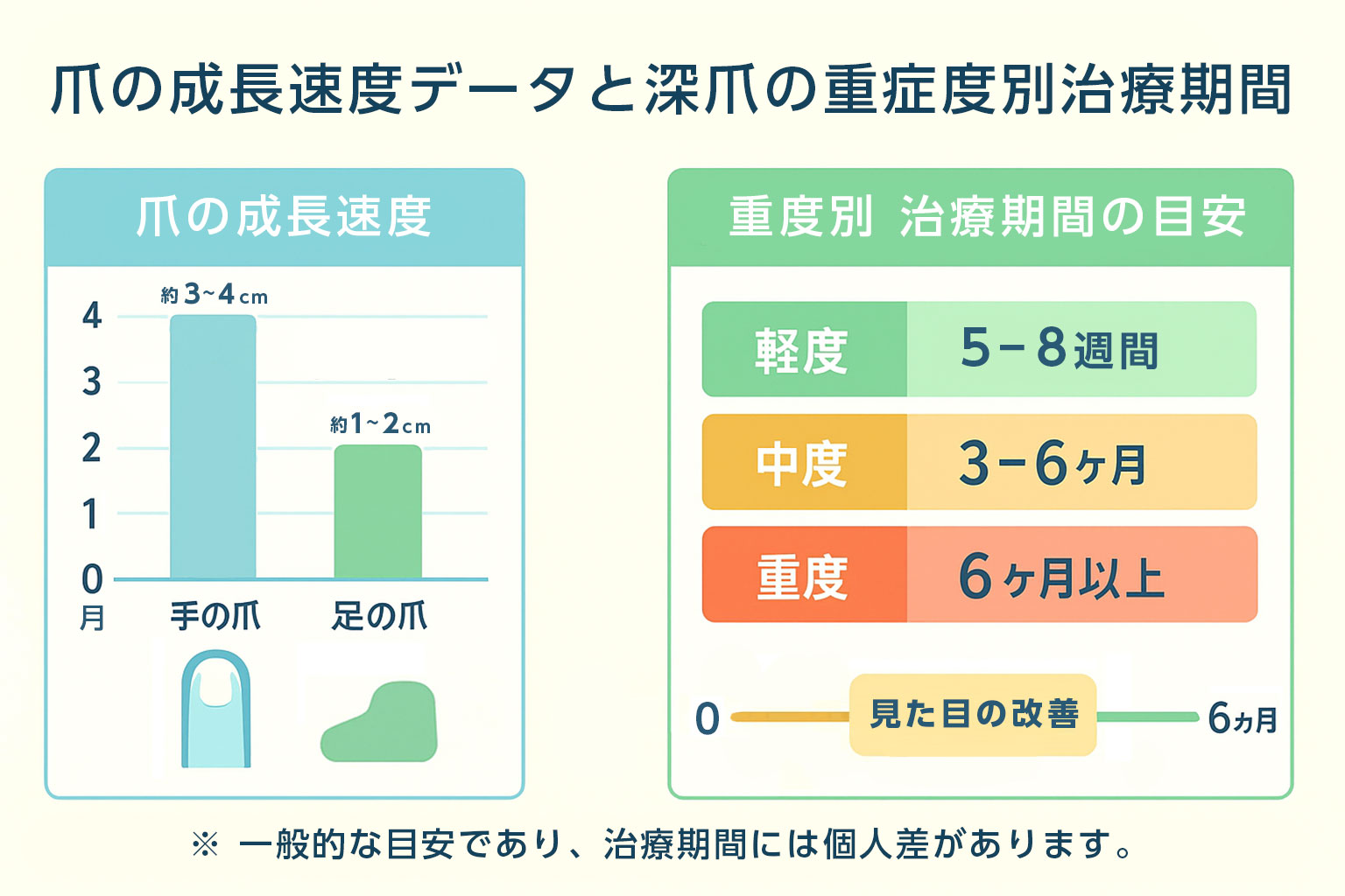爪の成長速度データと深爪の重症度別治療期間を示したインフォグラフィック