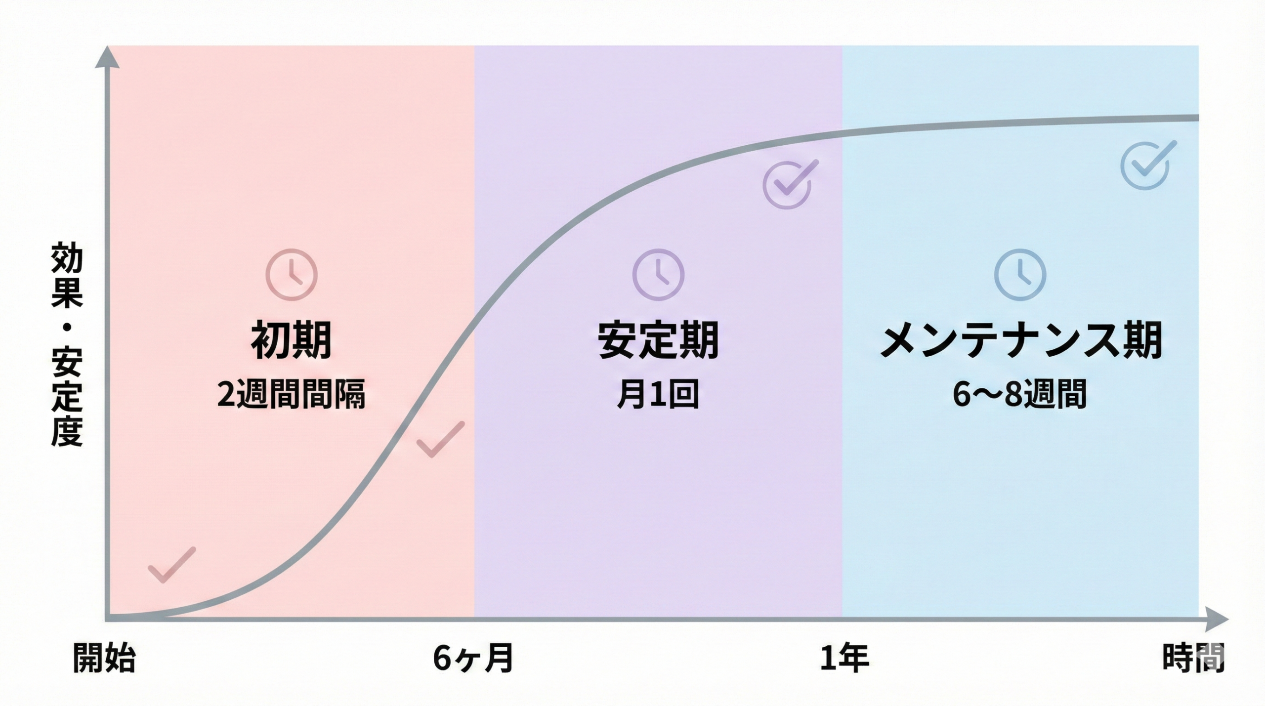 深爪矯正の段階別通院スケジュールと効果の推移を示すグラフ