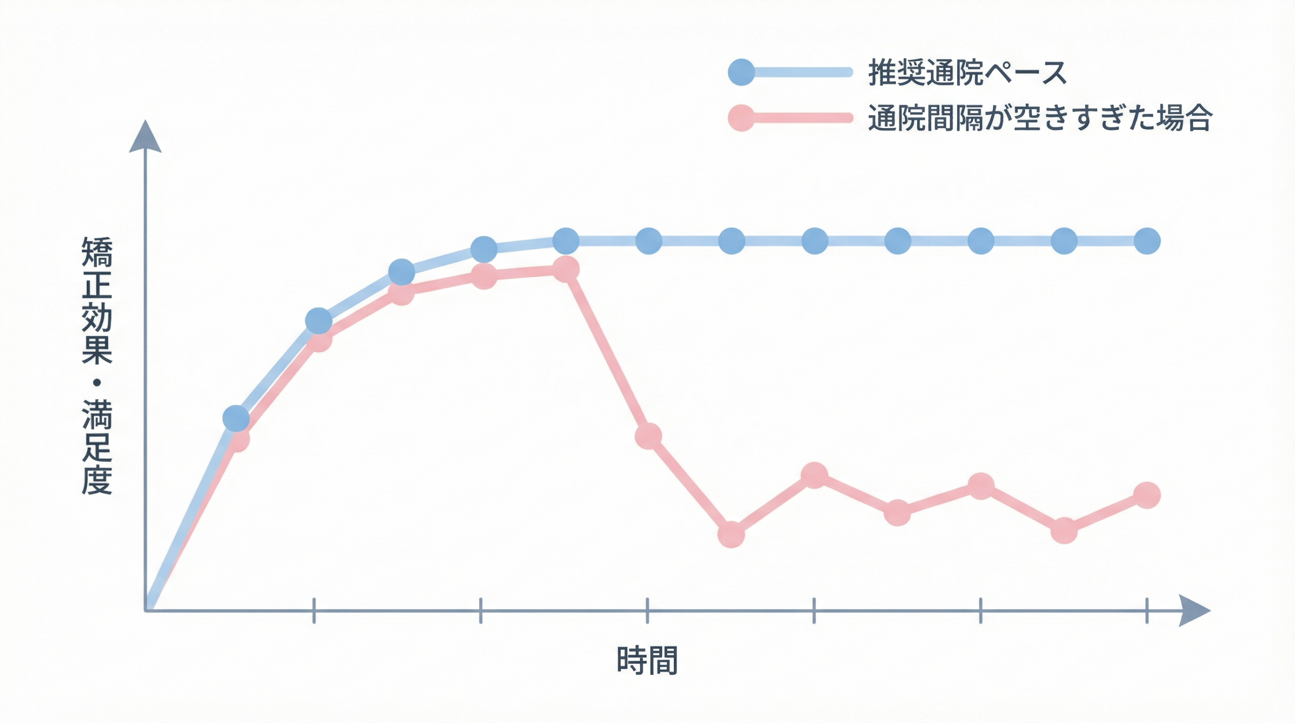 通院間隔の違いによる深爪矯正効果の持続性を比較したグラフ