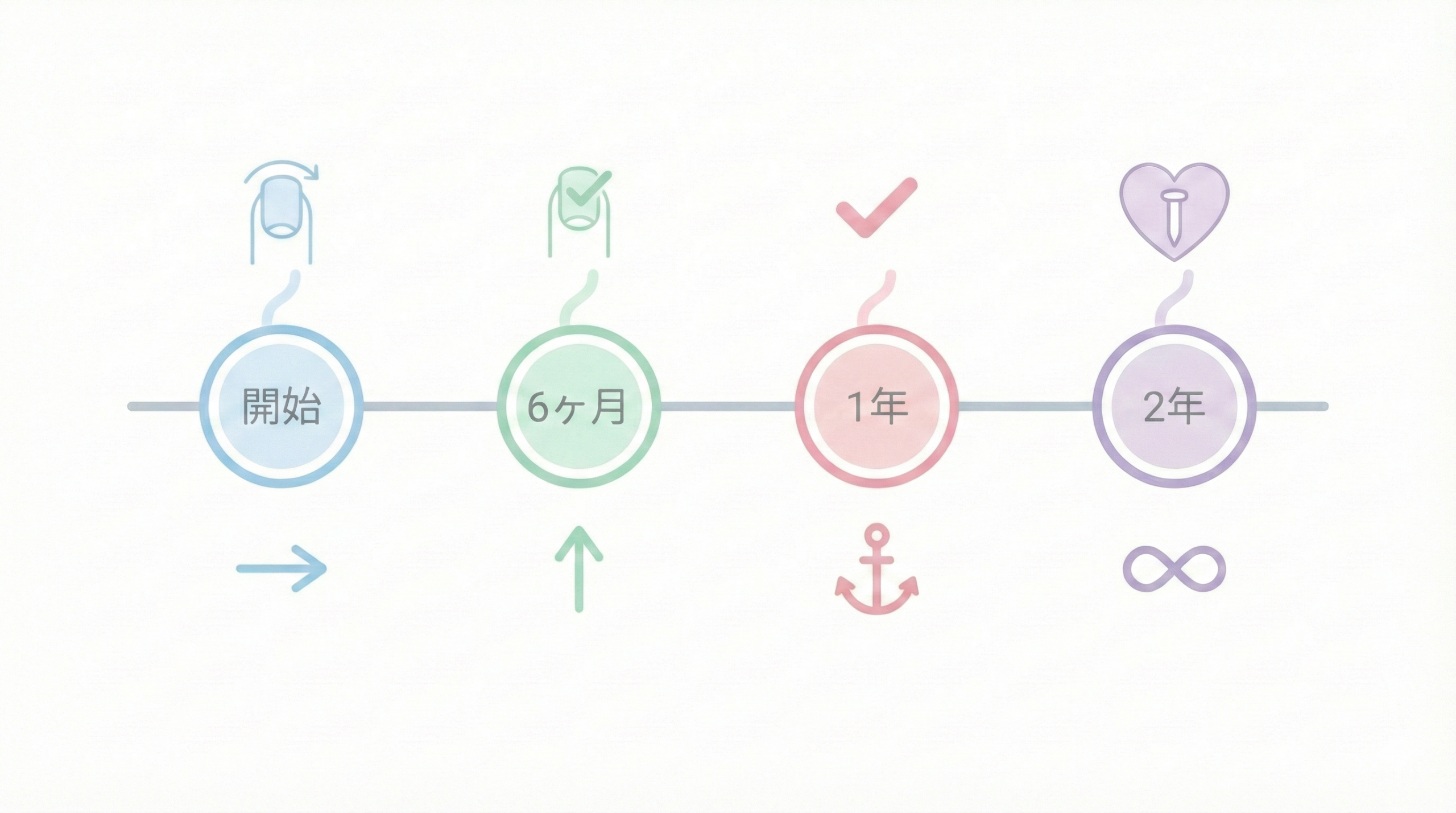 深爪矯正の2年間にわたる長期メンテナンス計画のタイムライン